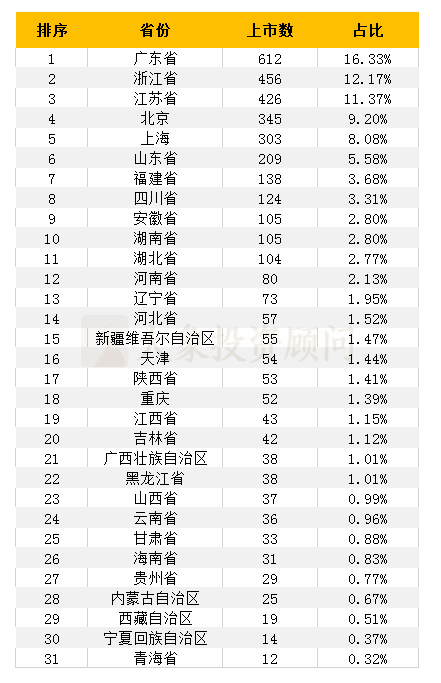 各省上市公司数量排名_2021年各上市公司涨幅