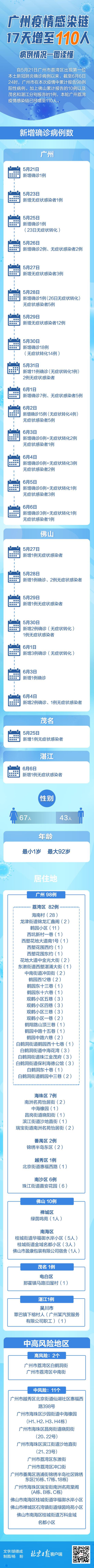 【财神争霸】广州疫感情染链17天增至110人,病例状况一图读懂_1(图1) 【财神争霸】广州疫感情染链17天增至110人,病例状况一图读懂_1(图1)