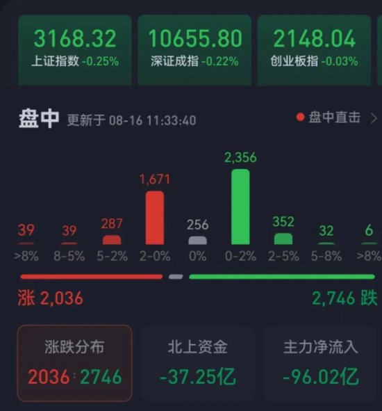 房地产开发板块涨超3%，机构：多看少动，等待更确定性机会