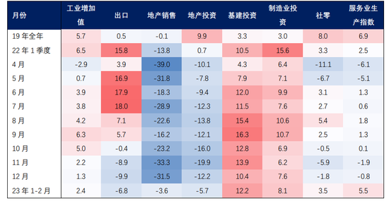 工银瑞信基金：开年经济修复顺畅 地产与居民消费改善明显—1-2月实体经济数据点评