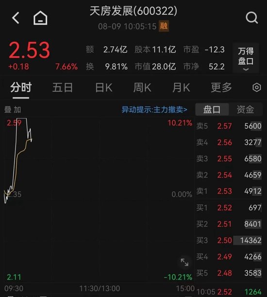 发生了什么？多只地产股，直线拉涨停！