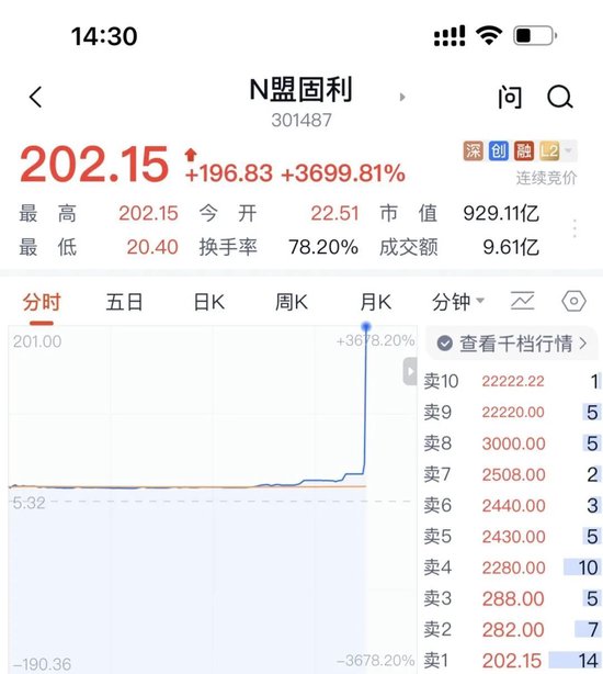 疯了！上市首日狂飙3700%，更有新股中一签最多盈利13.5万！