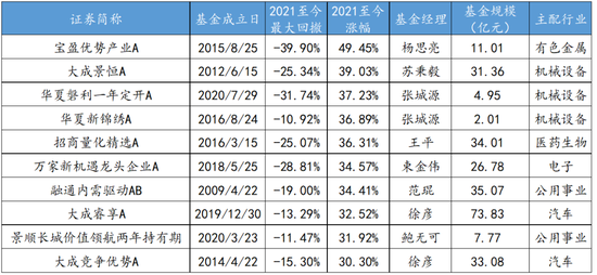 布局2024，最强基金名单