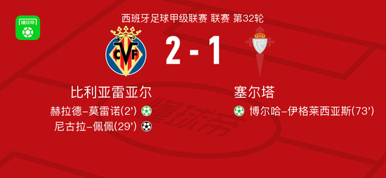 比利亚雷亚尔2-1塞尔塔，尼古拉-佩佩、赫拉德-莫雷诺点射破门