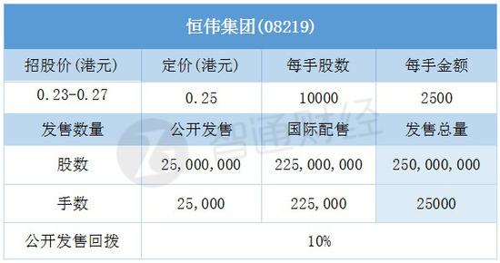 其中，公开配售H股申购人数7385，一手中签率30.01%，超购倍数14.66倍。