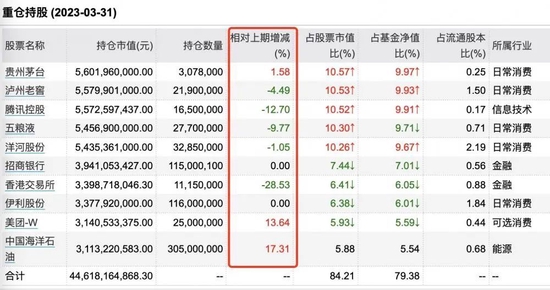 张坤一季度减仓大曝光！