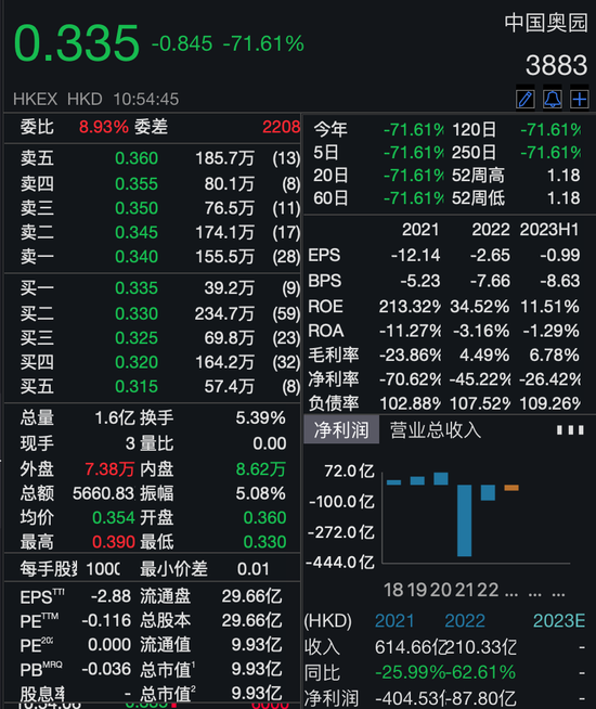 暴跌70%！知名房企中国奥园复牌，股价成“仙”