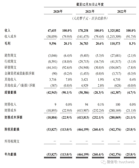 知行汽车冲刺港股：年营收13亿亏3.4亿 理想汽车是股东