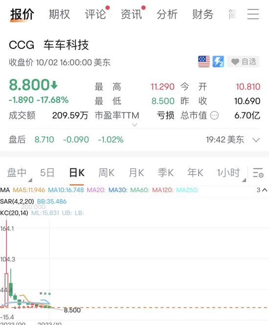什么情况?中概股车车科技暴跌17%!多家新能源车企集体下跌