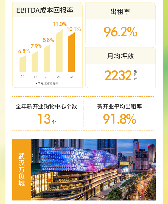 一图看懂华润置地2022年业绩：全年核心净利润270亿，同比增长1.5%