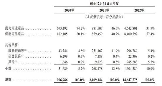 一年融资85亿，青山系锂电独角兽冲刺IPO