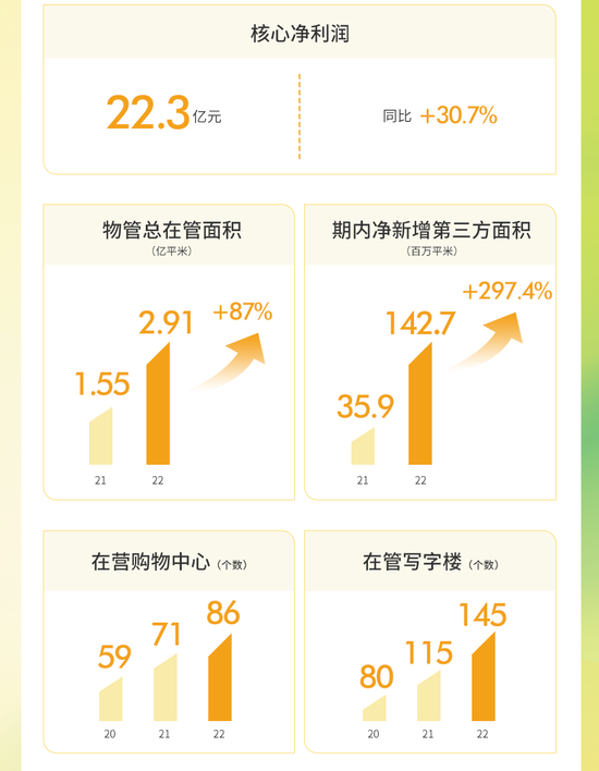 一图看懂华润置地2022年业绩：全年核心净利润270亿，同比增长1.5%