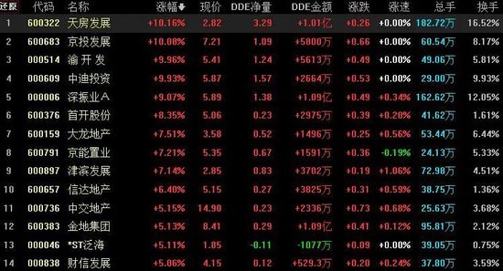 房地产开发板块涨超3%，机构：多看少动，等待更确定性机会