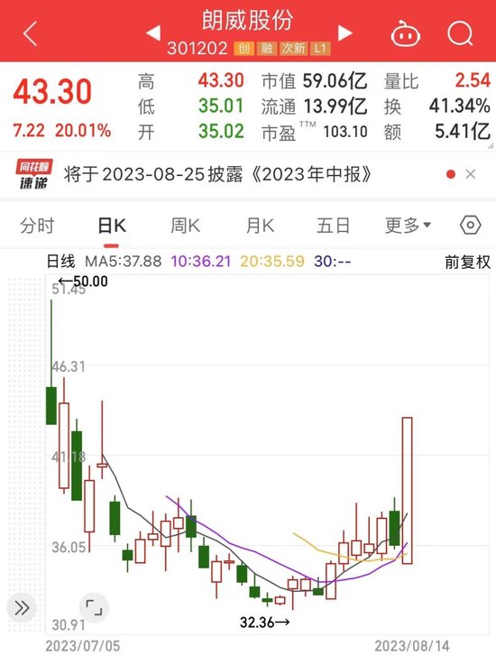 算力股爆发,地产股全线下挫,食用油龙头市值跌破2000亿元!海外机构调研股出炉,医疗龙头最受关注(附股)