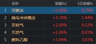 今天,你避险了吗?这几个板块逆势大涨!