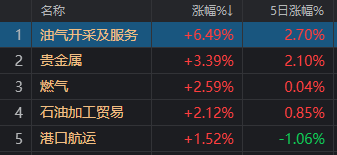 今天,你避险了吗?这几个板块逆势大涨!