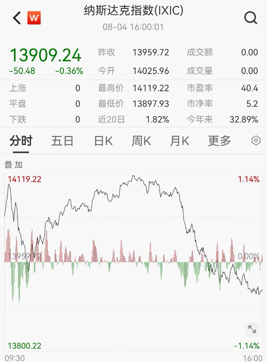 苹果突然崩了，一夜暴跌11000亿！库克发声！每日优鲜火了，狂飙超280%！