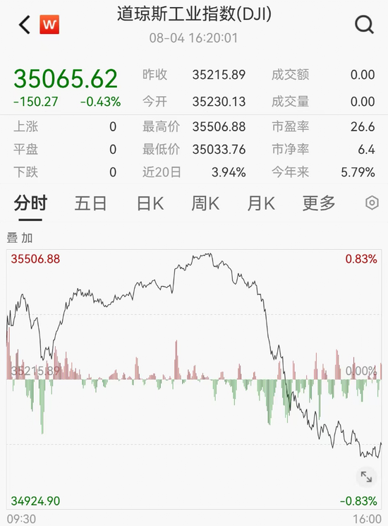 苹果突然崩了，一夜暴跌11000亿！库克发声！每日优鲜火了，狂飙超280%！