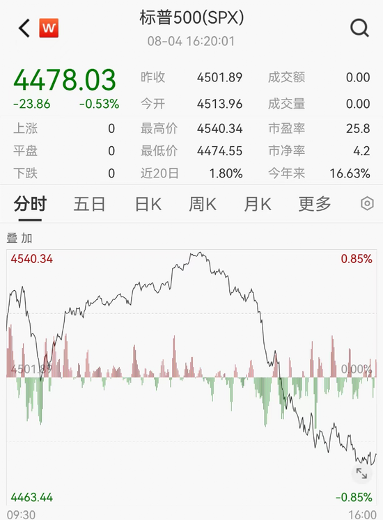 苹果突然崩了，一夜暴跌11000亿！库克发声！每日优鲜火了，狂飙超280%！