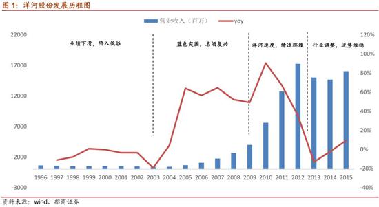 二、第一阶段：96-02年，业绩下滑，陷入低谷