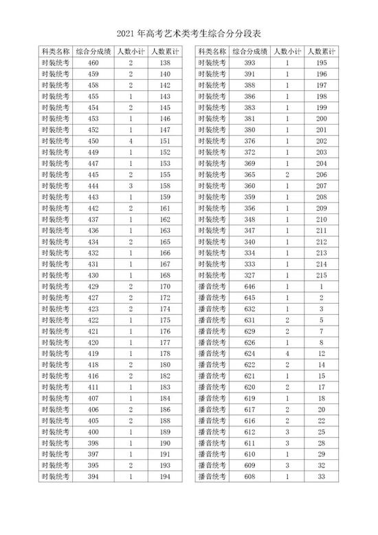 2021浙江高考成绩一分一段表揭晓