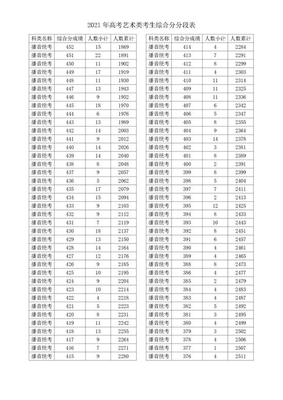 2021浙江高考成绩一分一段表揭晓