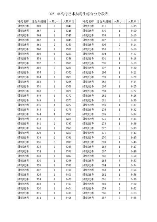 2021浙江高考成绩一分一段表揭晓