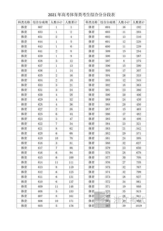 2021浙江高考成绩一分一段表揭晓