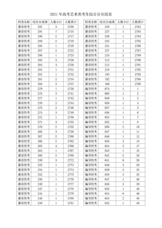 2021浙江高考成绩一分一段表揭晓