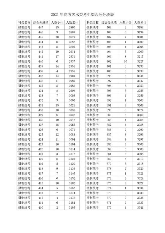 2021浙江高考成绩一分一段表揭晓