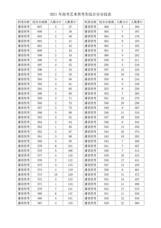 2021浙江高考成绩一分一段表揭晓