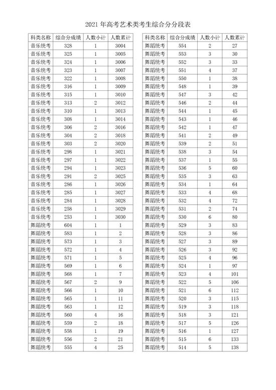 2021浙江高考成绩一分一段表揭晓