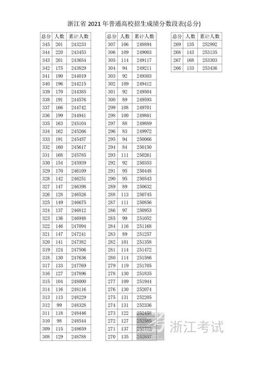2021浙江高考成绩一分一段表揭晓