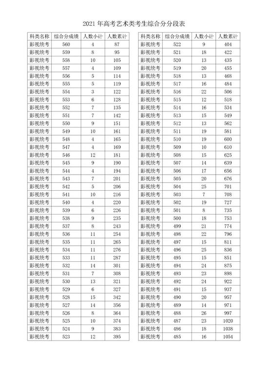 2021浙江高考成绩一分一段表揭晓