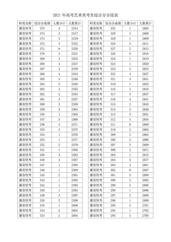 2021浙江高考成绩一分一段表揭晓