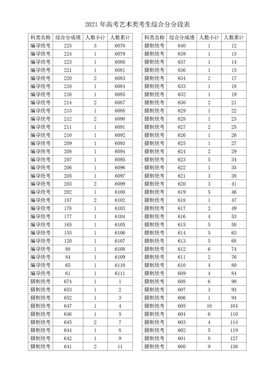 2021浙江高考成绩一分一段表揭晓