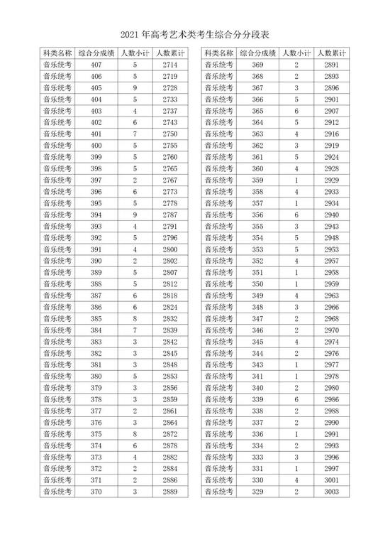 2021浙江高考成绩一分一段表揭晓