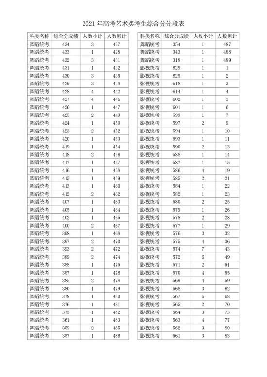2021浙江高考成绩一分一段表揭晓