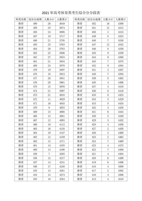 2021浙江高考成绩一分一段表揭晓