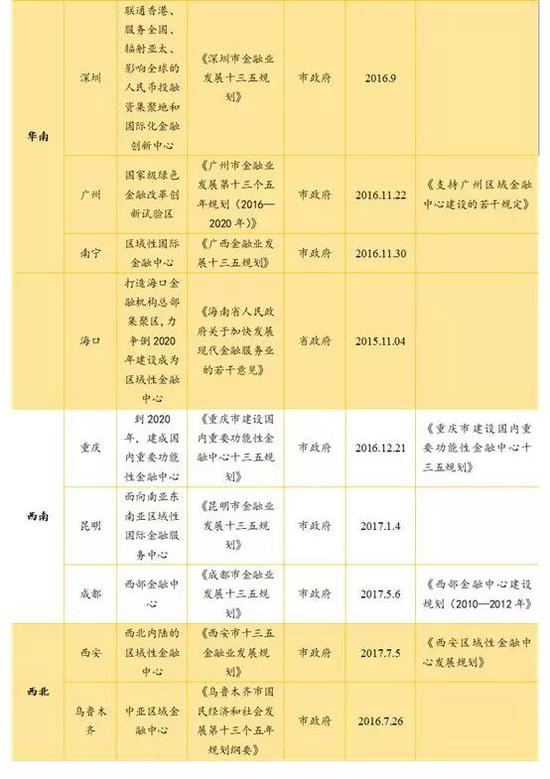资料来源:各政府官网,如是金融研究院