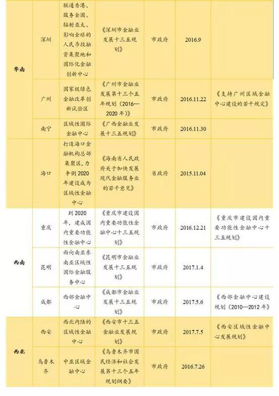 资料来源：各政府官网，如是金融研究院