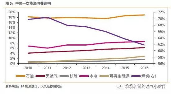 1.1.1． 工业燃料和交通领域：相对油品比价优势提升