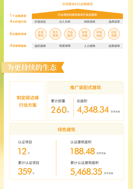 一图看懂华润置地2022年业绩：全年核心净利润270亿，同比增长1.5%