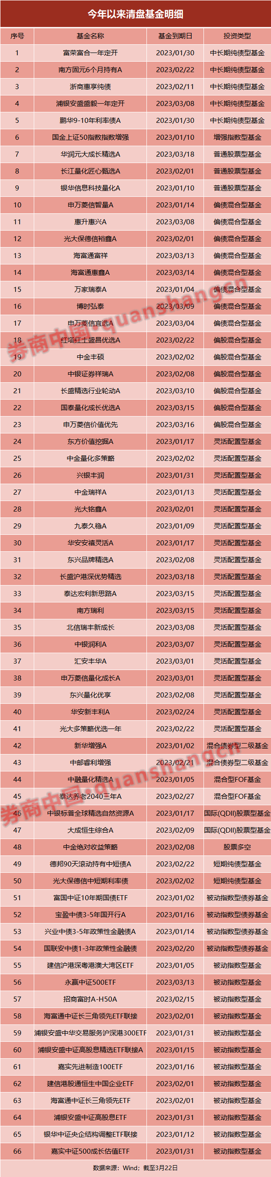 又有基金发行失败！年内66只基金清盘，创历史新高！公募行业