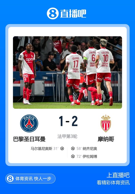 3轮不胜！大巴黎1-2摩纳哥距榜首7分 马尔基尼奥斯破门难救主
