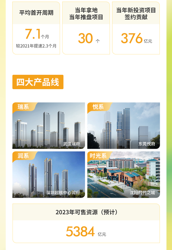 一图看懂华润置地2022年业绩：全年核心净利润270亿，同比增长1.5%