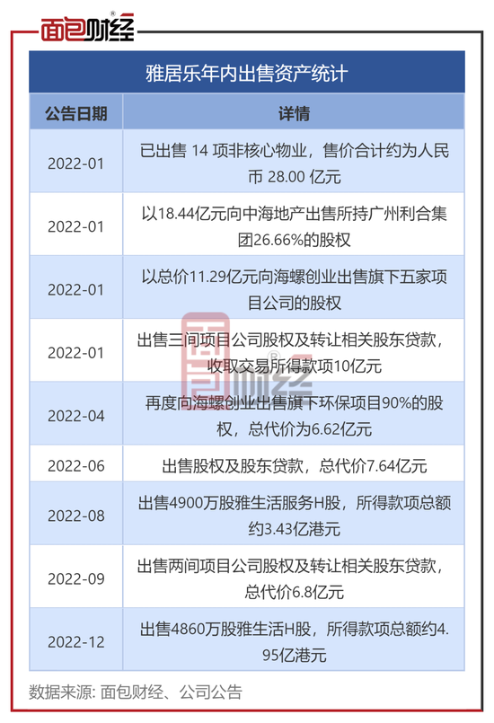 imtoken手机登录|雅居乐集团：二度配售融资超13亿港元 年内频售资产“回血”