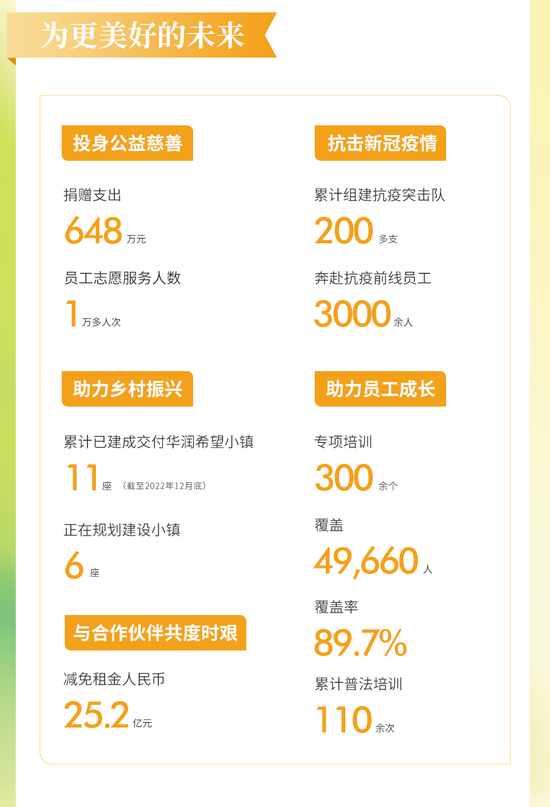 一图看懂华润置地2022年业绩：全年核心净利润270亿，同比增长1.5%