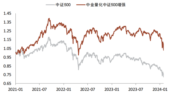 中金 | 微盘风险短期有所释放，行业轮动速度略缓