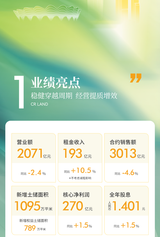 一图看懂华润置地2022年业绩：全年核心净利润270亿，同比增长1.5%